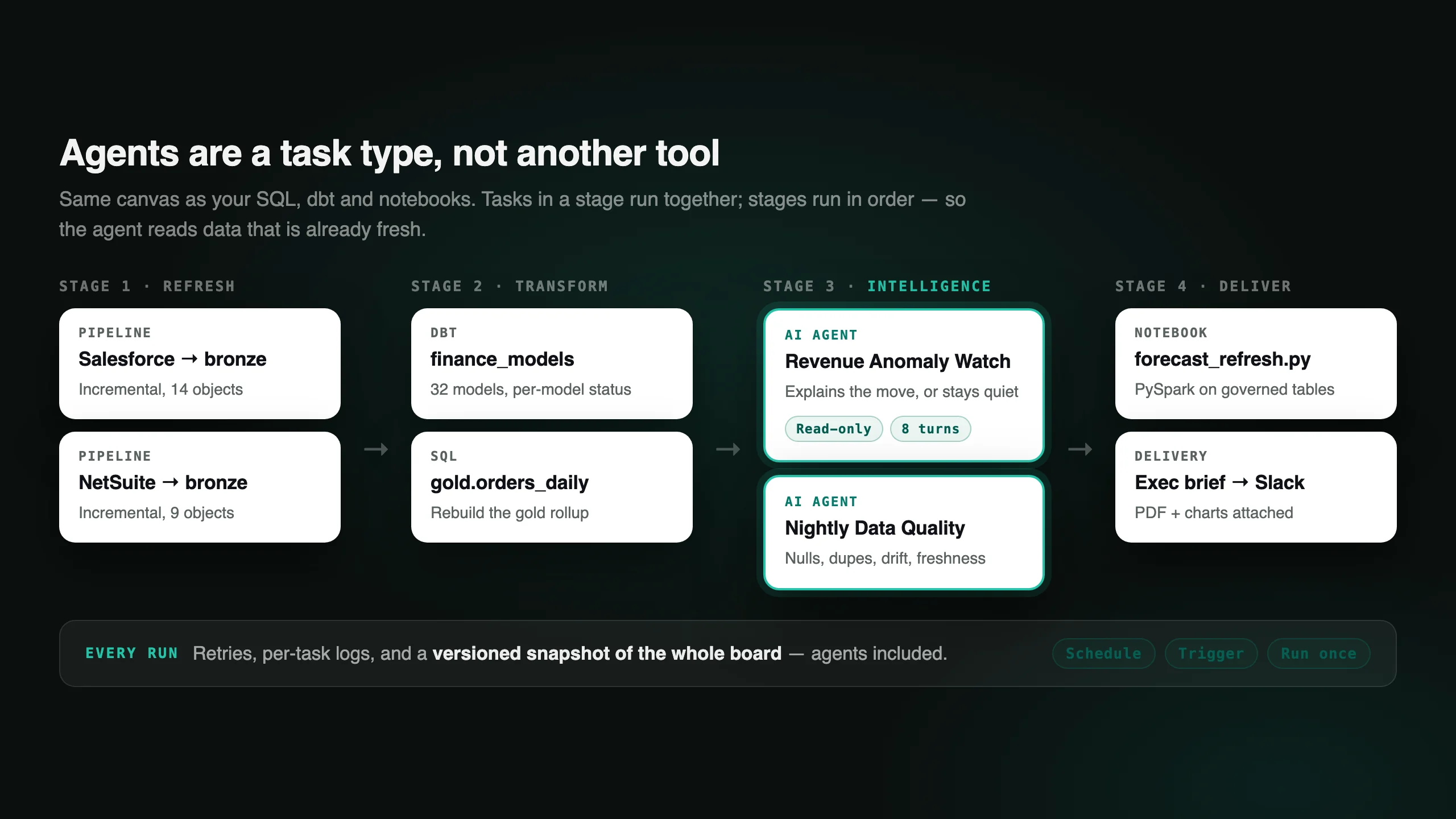 An automation board in four stages: pipelines refreshing Salesforce and NetSuite, then dbt and SQL transforms, then two highlighted AI agent tasks — Revenue Anomaly Watch and Nightly Data Quality — then a notebook and a delivery step sending the exec brief to Slack.