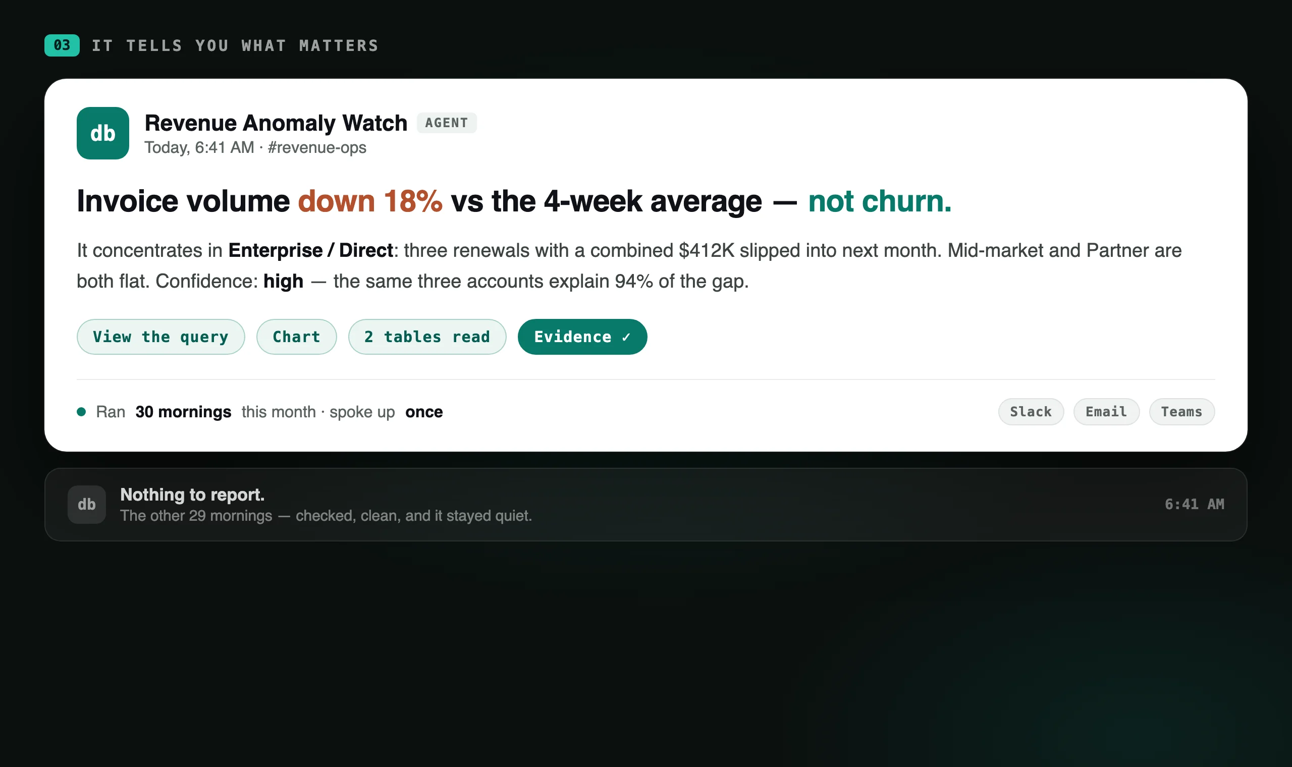 An agent's brief in Slack: invoice volume down 18% versus the four-week average, explained as three slipped renewals rather than churn, with buttons to view the query, the chart, and the evidence.